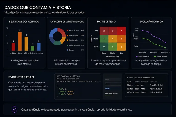 Visão ilustrativa das evidências e da entrega de Relatórios Apex