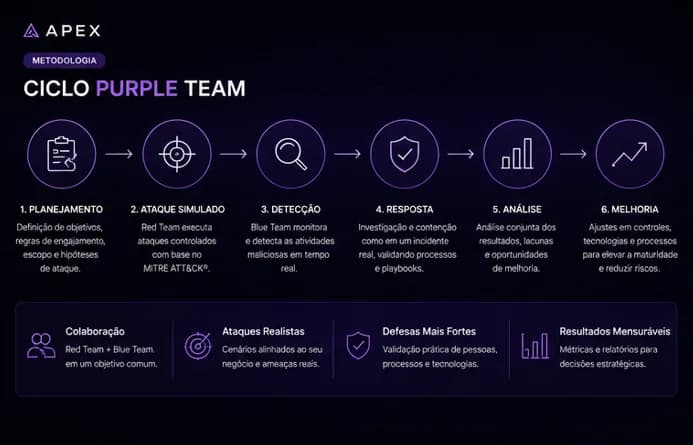 Visão ilustrativa das evidências e da entrega de Purple Team